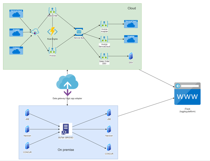 Figure 1 – Hybrid integration platform for Pernod Ricard with the iTrack tool for integration error handling